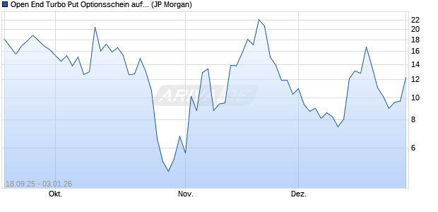 Open End Turbo Put Optionsschein auf NASDAQ 100. (WKN: JU4NZ2) Chart