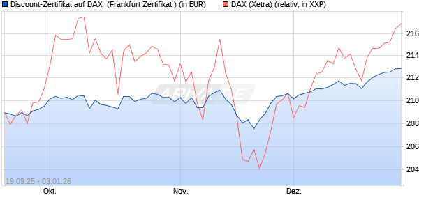 Discount-Zertifikat auf DAX [DZ BANK AG] (WKN: DY3RRT) Chart