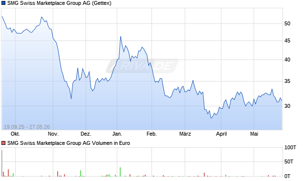 SMG Swiss Marketplace Group Aktie Chart