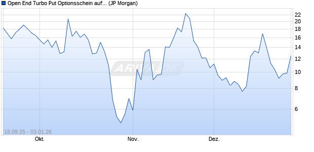Open End Turbo Put Optionsschein auf NASDAQ 100. (WKN: JU4NZ5) Chart