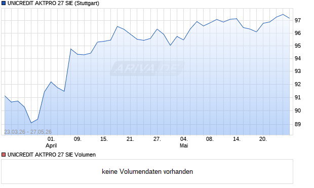 UNICREDIT AKTPRO 27 SIE Aktie Chart