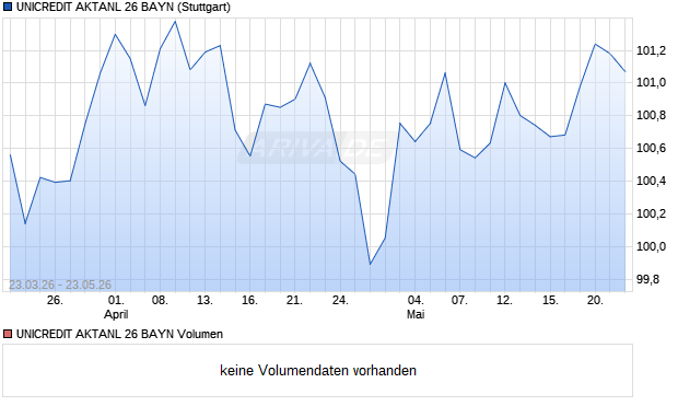 UNICREDIT AKTANL 26 BAYN Aktie Chart
