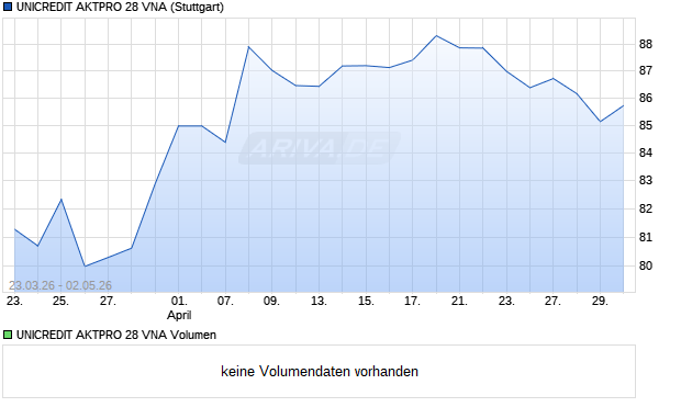 UNICREDIT AKTPRO 28 VNA Aktie Chart
