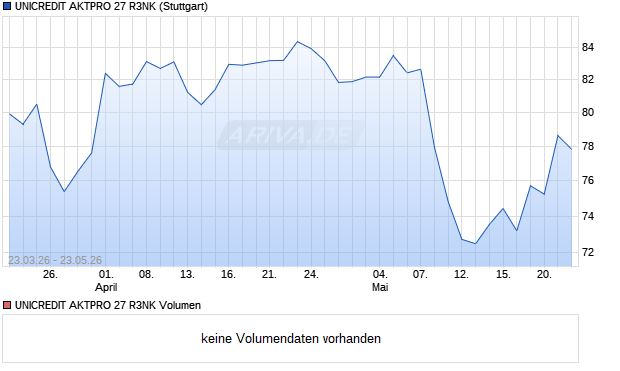 UNICREDIT AKTPRO 27 R3NK Aktie Chart