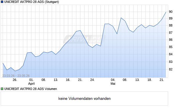 UNICREDIT AKTPRO 28 ADS Aktie Chart