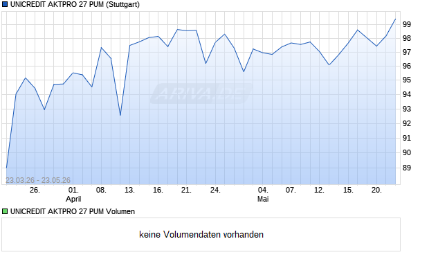 UNICREDIT AKTPRO 27 PUM Aktie Chart