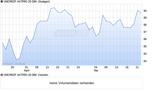 UNICREDIT AKTPRO 28 DBK Aktie Chart