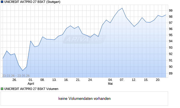 UNICREDIT AKTPRO 27 BSKT Aktie Chart