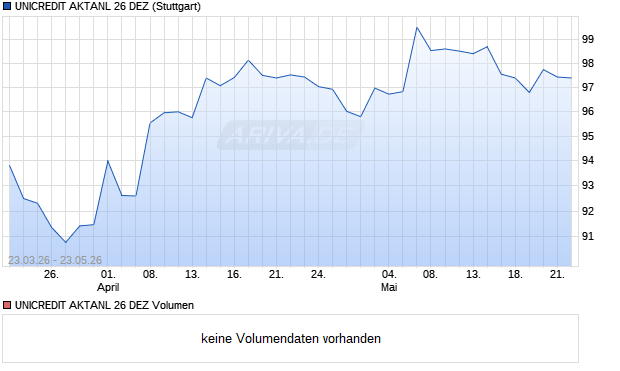 UNICREDIT AKTANL 26 DEZ Aktie Chart