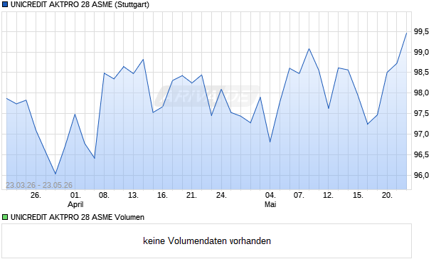 UNICREDIT AKTPRO 28 ASME Aktie Chart