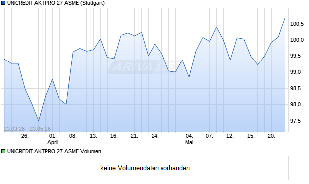 UNICREDIT AKTPRO 27 ASME Aktie Chart