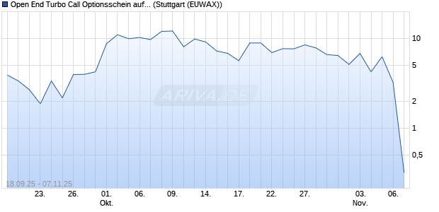 Open End Turbo Call Optionsschein auf DAX [J.P. Morgan Structured Products B.V.] Chart