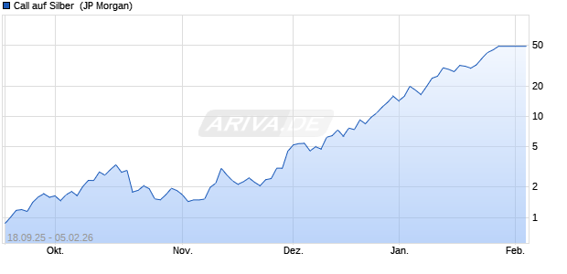 Call auf Silber [J.P. Morgan Structured Products B.V.] (WKN: JU5ZLV) Chart