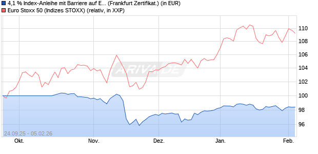 4,1 % Index-Anleihe mit Barriere auf EURO STOXX 50. (WKN: LB6CAG) Chart