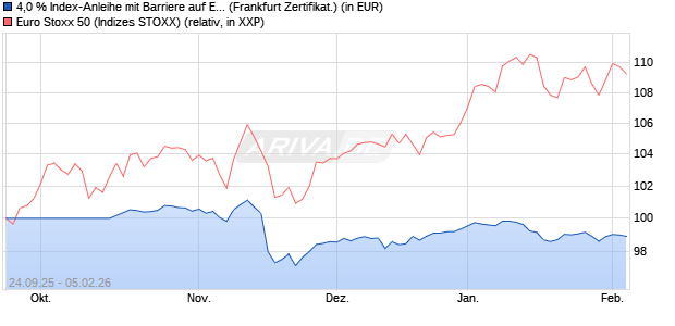 4,0 % Index-Anleihe mit Barriere auf EURO STOXX 50. (WKN: LB6CAD) Chart