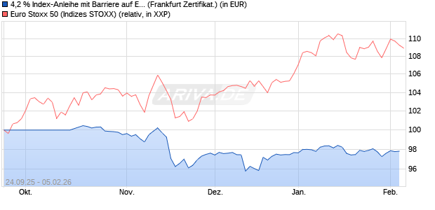 4,2 % Index-Anleihe mit Barriere auf EURO STOXX 50. (WKN: LB6CAH) Chart