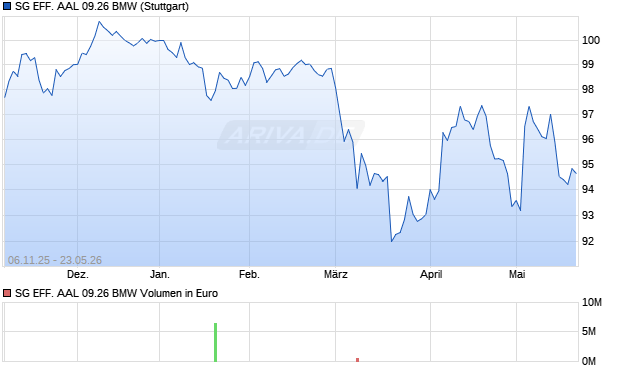 SG EFF. AAL 09.26 BMW Aktie Chart