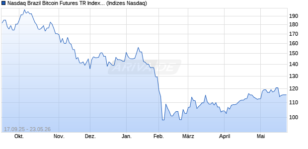 Nasdaq Brazil Bitcoin Futures TR Index [Index] Chart