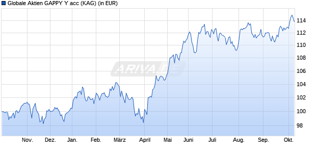 Performance des Globale Aktien GAPPY Y acc (WKN A41DTR, ISIN DE000A41DTR7)
