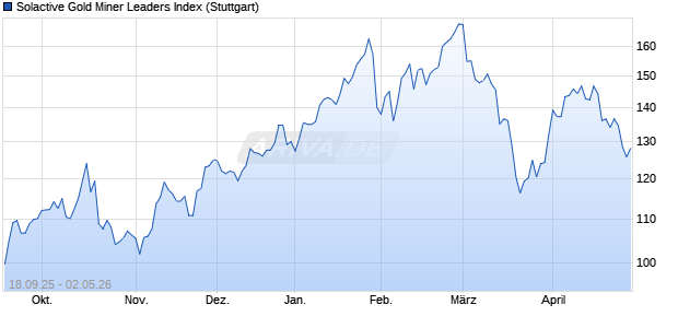 Solactive Gold Miner Leaders Index Chart