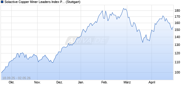 Solactive Copper Miner Leaders Index PR Chart