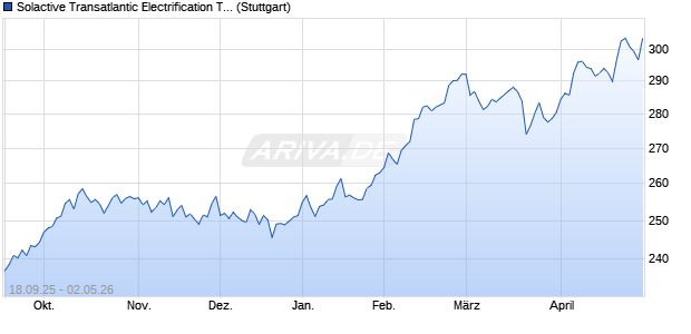 Solactive Transatlantic Electrification Top 40 EUR Ind. Chart