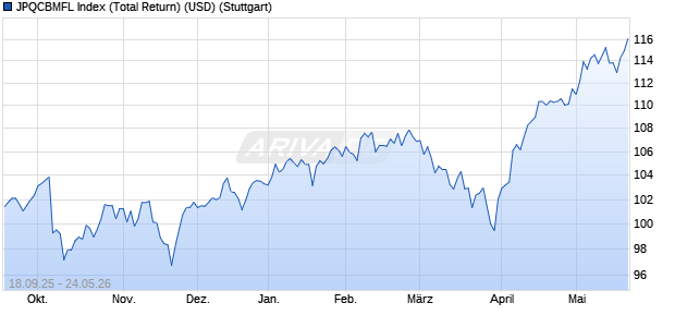 JPQCBMFL Index (Total Return) (USD) Chart