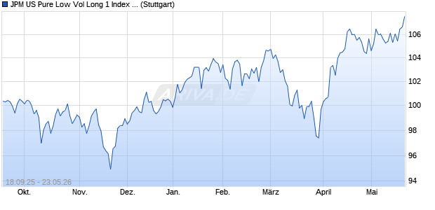 JPM US Pure Low Vol Long 1 Index (Net Return) (USD) Chart