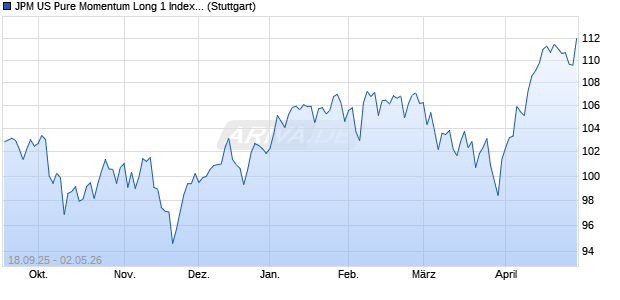 JPM US Pure Momentum Long 1 Index (Net Return) (. Chart