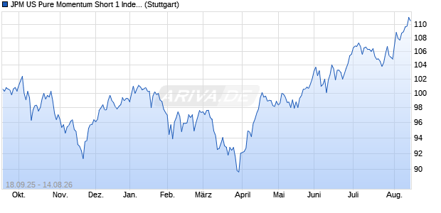 JPM US Pure Momentum Short 1 Index (Total Return) . Chart