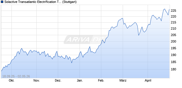 Solactive Transatlantic Electrification Top 40 EUR Ind. Chart
