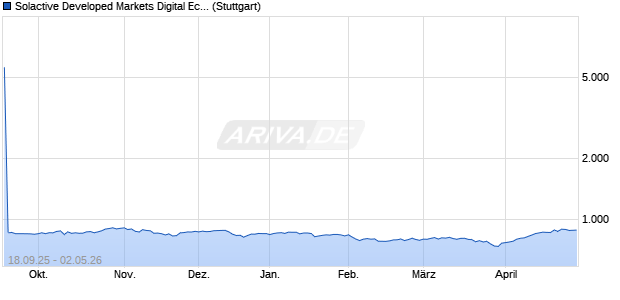Solactive Developed Markets Digital Economy Index 5. Chart