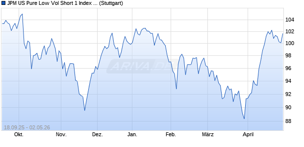 JPM US Pure Low Vol Short 1 Index (Total Return) (U. Chart