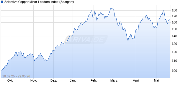 Solactive Copper Miner Leaders Index Chart