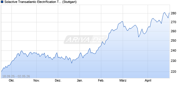Solactive Transatlantic Electrification Top 40 EUR Ind. Chart