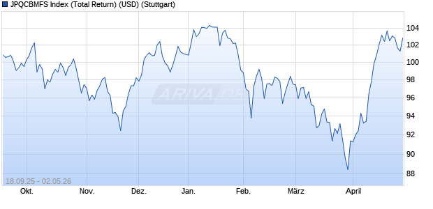 JPQCBMFS Index (Total Return) (USD) Chart