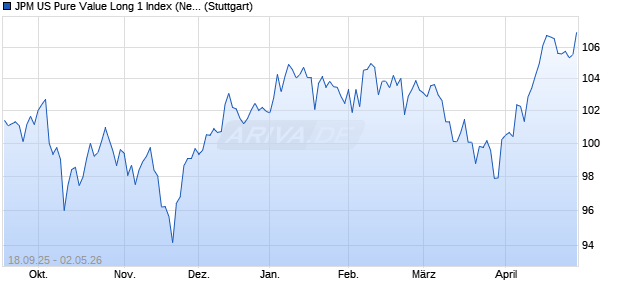JPM US Pure Value Long 1 Index (Net Return) (USD) Chart