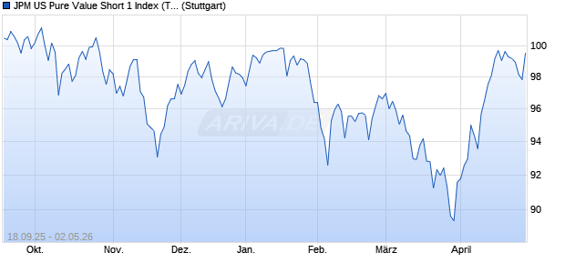 JPM US Pure Value Short 1 Index (Total Return) (USD) Chart