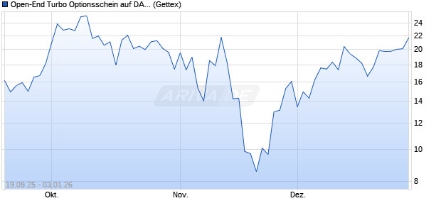 Open-End Turbo Optionsschein auf DAX [Goldman S. (WKN: GU34KL) Chart