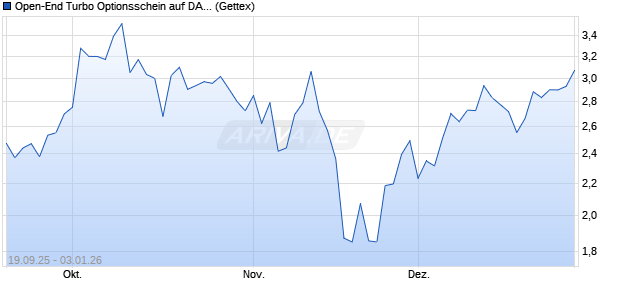 Open-End Turbo Optionsschein auf DAX [Goldman S. (WKN: GU34KM) Chart