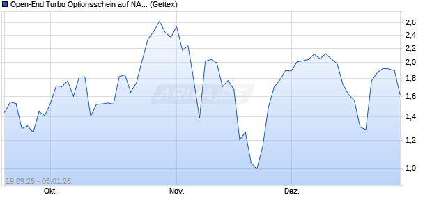 Open-End Turbo Optionsschein auf NASDAQ 100 [Go. (WKN: GU34KW) Chart