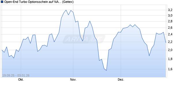 Open-End Turbo Optionsschein auf NASDAQ 100 [Go. (WKN: GU34LW) Chart
