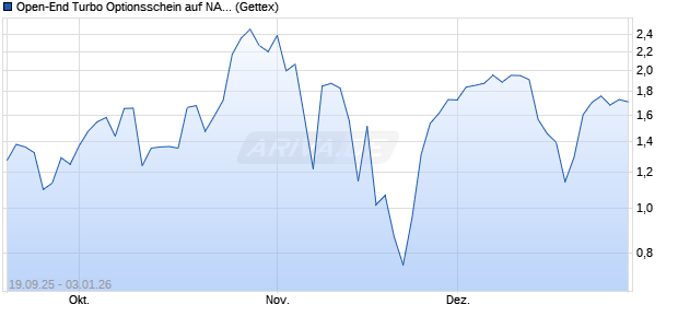 Open-End Turbo Optionsschein auf NASDAQ 100 [Go. (WKN: GU34NY) Chart