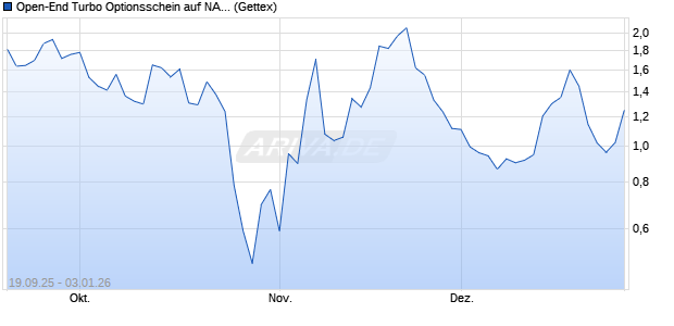 Open-End Turbo Optionsschein auf NASDAQ 100 [Go. (WKN: GU34P0) Chart
