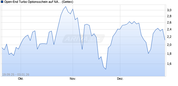 Open-End Turbo Optionsschein auf NASDAQ 100 [Go. (WKN: GU34P2) Chart