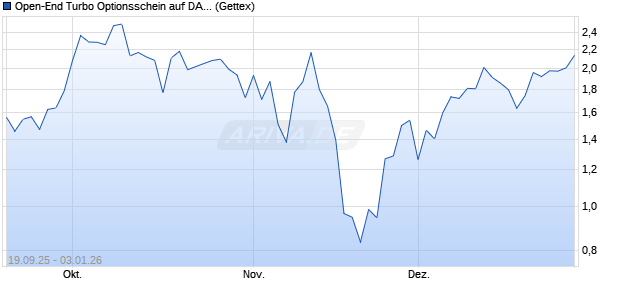 Open-End Turbo Optionsschein auf DAX [Goldman S. (WKN: GU34Q3) Chart