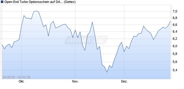 Open-End Turbo Optionsschein auf DAX [Goldman S. (WKN: GU34Q5) Chart