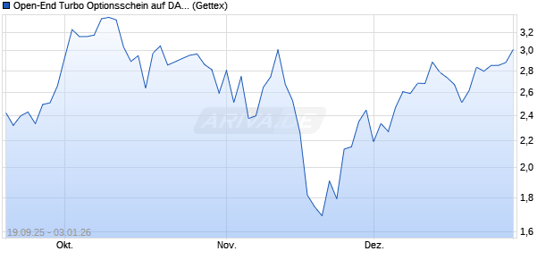 Open-End Turbo Optionsschein auf DAX [Goldman S. (WKN: GU34Q7) Chart