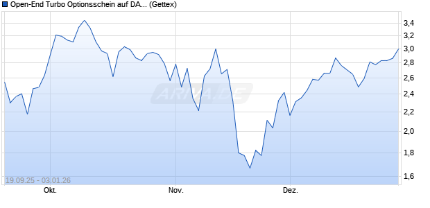 Open-End Turbo Optionsschein auf DAX [Goldman S. (WKN: GU34Q8) Chart