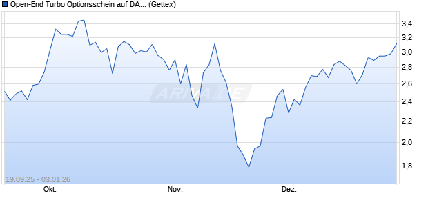 Open-End Turbo Optionsschein auf DAX [Goldman S. (WKN: GU34Q9) Chart